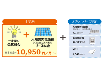 “電気”と“太陽光発電設備のリース”をパッケージにした「はぴｅセット ソラレジ※1」の取り扱いメーカー拡大