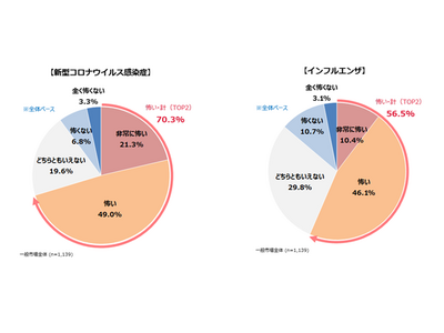 新型コロナ感染症に脅威を感じているにもかかわらず、新型コロナワクチンの接種意向はインフルエンザの半分にも満たず