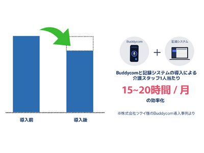 Buddycom、令和6年度介護報酬改定を追い風に導入が進み、介護・福祉事業者のユーザー数が前年比+68%増