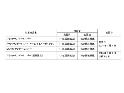 内容量変更のお知らせ