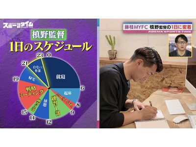 槙野智章監督に密着！サッカー漬けの1日を公開「ダントツ監督の方がプレッシャー」／「次は何で有名になったらいい？」槙野監督の相談に川崎宗則が珍提案「和服・下駄・アメーラ」『ABEMAスポーツタイム』