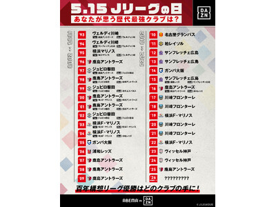 【5月15日はJリーグの日】ファンが選ぶ歴代最強クラブの反響を発表！「ちょっと異常な強さだった」’20川崎フロンターレや’02ジュビロ磐田などに熱い声