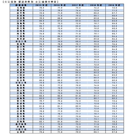 火災保険 水災補償付帯率 19年度 をウェブサイトに掲載しました 記事詳細 Infoseekニュース