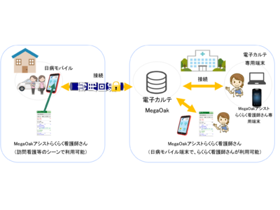 【国内初】「日病モバイル」× 「MegaOak アシストらくらく看護師さん」で、院外からの電子カルテシステムへのアクセスを実現