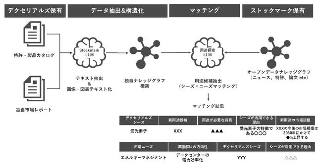 生成AI による用途アイデア創出を実現、システム構築を開始