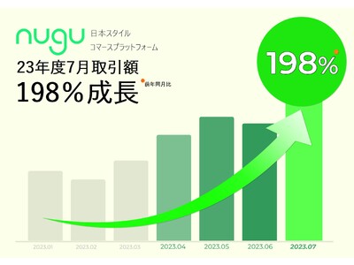 ファッションECサイト「nugu」、7月の取引額4億6,000万円達成で下半期の実績に青信号