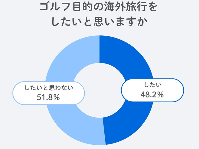 【GDO調査リポート】旅先でもゴルフがしたい　ゴルファーの2人に1人が海外ラウンドを希望
