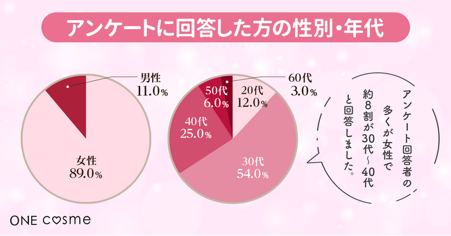 オールインワンジェルって使ってる？20～60代の男女100人に美容プラットフォーム『ONEcosme』が使い方やメリットを調査！