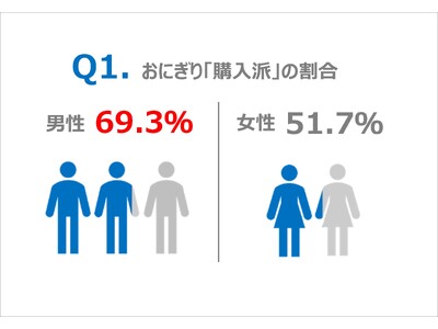 【象印「おにぎりに関する意識調査」】「おにぎり専門店」ブーム継続中？約90％が“専門店で買ったことがある...
