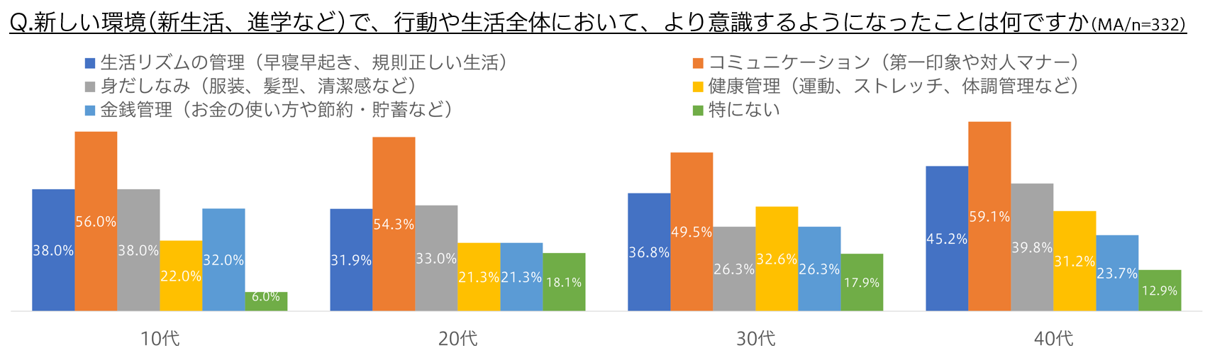 年代別に「新生活の身だしなみに対する意識」を調査！若年層は「ルールや周囲と調和」しながら「個性を発揮したい」！？