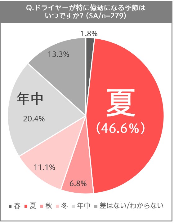 20-40代女性の約半数が夏のドライヤーが特に億劫と回答！私たちの“ドライヤー後回し問題”その理由とは？
