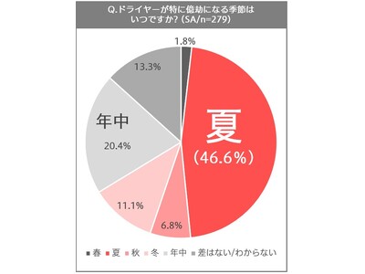 20-40代女性の約半数が夏のドライヤーが特に億劫と回答！私たちの“ドライヤー後回し問題”その理由とは？