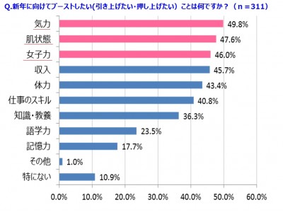 ～働く女子311名に聞いた～新年に向けて ″ブースト” したいもの1位「気力」、2位「肌状態」、3位「女子力」