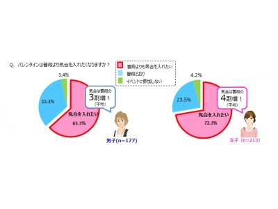 バレンタイン！63％の男子が「普段よりも気合を入れたい！」淡い期待を抱く男性心理の表れ！？