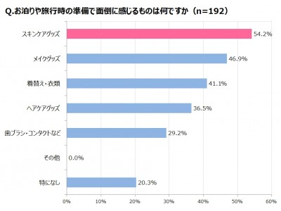 旅行時に女性が持ち歩く の重さは牛乳パック1本分 企業リリース 日刊工業新聞 電子版