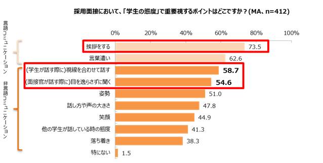 採用面接での学生の態度で重要視するポイント 非言語では 視線を合わせて話す が1位 目を見て話せるか否かが選考にも影響目 を見れると 熱意 誠意 が伝わり 見れないと 自信がない と評価 記事詳細 Infoseekニュース