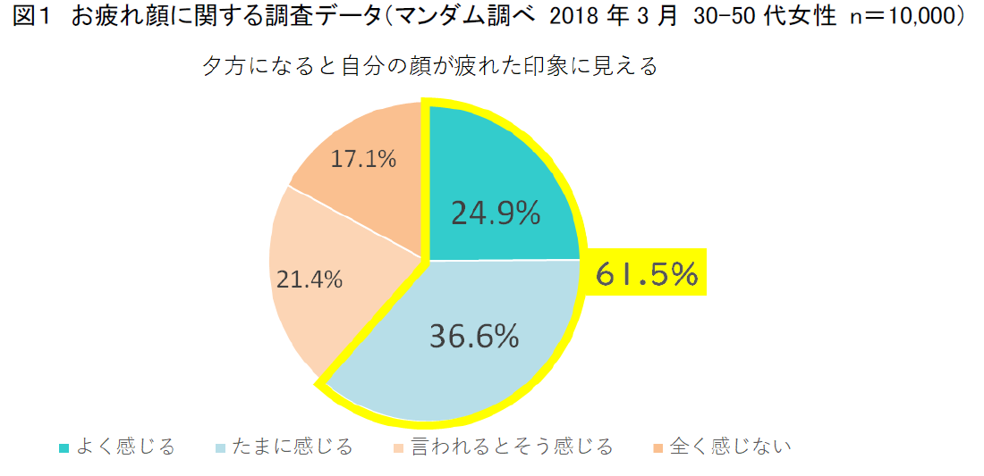 マンダム、40歳前後女性の“夕方のお疲れ顔”には「毛穴の目立ち」「くすみ」の見た目の悪化が影響することを確認
