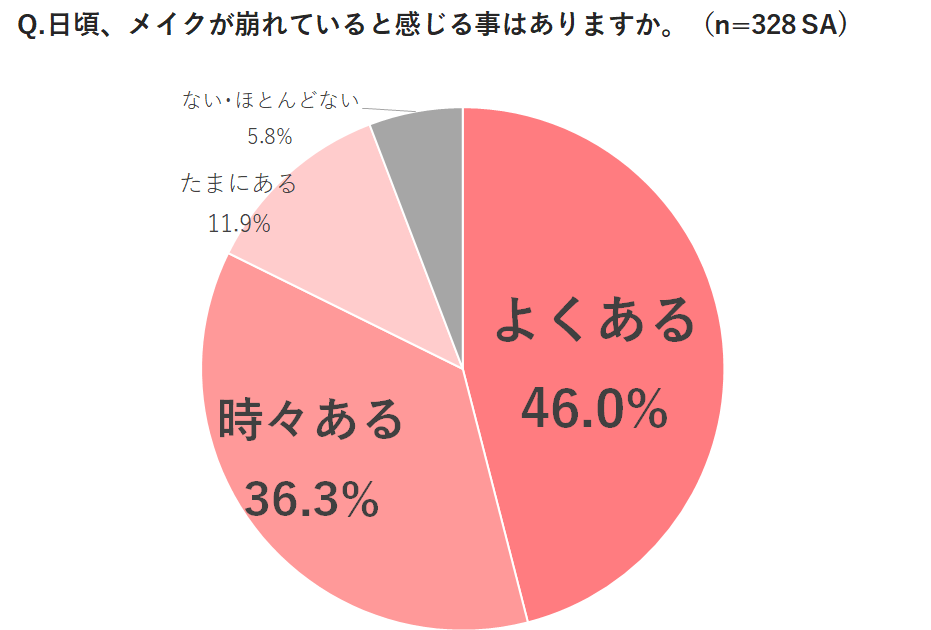 “メイク崩れ”は、出会いの大敵！？　働く女性の約３人に1人が、メイクが崩れた状態だと人との会話に消極的に　メイクが崩れているときに1番会いたくないのは「初対面の男性」。