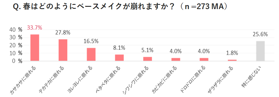 春の“かさかさメイク崩れ”は“スキンケア崩れ”が原因？　朝スキンケアしても日中乾燥を感じる女性は約6割。肌の乾燥とメイク崩れはほぼ同じ時間帯に起きている!？