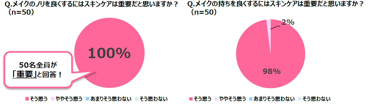 ヘアメイクさん50名に聞きました！メイクのノリ・持ちを良くするにはスキンケアが重要。メイクのノリや発色、メイク崩れには「乾燥」が大敵！