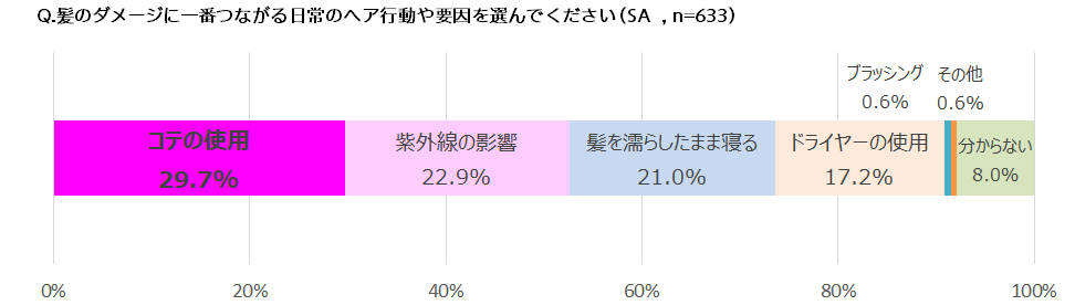 髪が最も傷む日常のヘア行動、No.1は「コテの使用」　自宅でのスペシャルケアに満足しているのはわずか5人に1人！？おススメは、サロン技術発想の熱を活かしたケア！