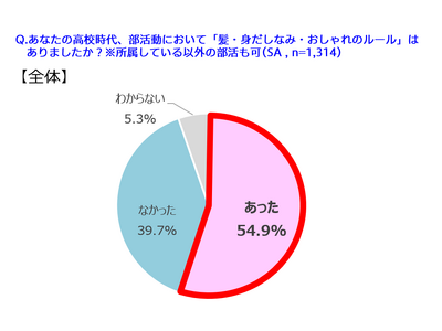 高校当時、部活のおしゃれ・身だしなみルールは、「髪の長さ」がNo.１！ 一方、髪での自己表現は部活の参加意欲・モチベーションに好影響と6割以上が実感