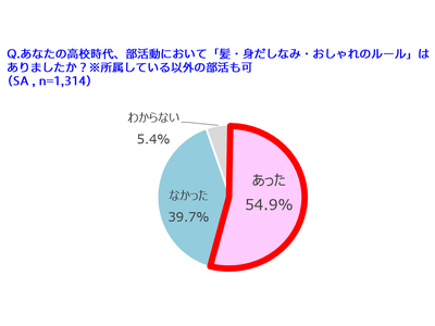 高校当時、部活の身だしなみルールに対し、7割近くが理不尽感！理不尽ルールが無ければ、「高校生活がもっと楽しめる」と思うのは8割以上！
