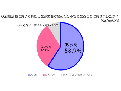 令和の就活経験者に聞いた！２.　就活生の約6割が、就活時の身だしなみに悩みや不安ありと回答。事前に準備すればよかったこととは！？