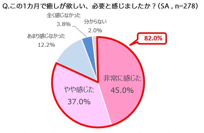 特別感よりも日々の中で！？日常での癒しを求める女性は9割近く！「スキンケア」を癒しの時間にする秘訣は、「スパ美容」にあり！