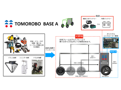 建ロボテック、建設作業を自動化したロボットを短期間で開発する新サービス「TOMOROBO BASE A」を提供スタート！