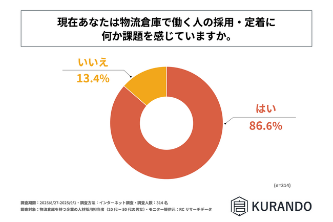 物流倉庫を持つ企業の人材採用担当者の85%以上が、物流倉庫で働く人の採用・定着に課題を感じている！株式会社KURANDOが「物流倉庫における人材採用と定着に関する実態調査」を実施！