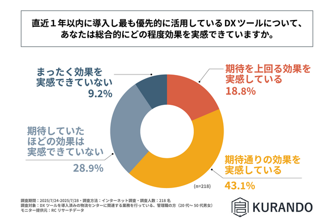 物流センターに関わる管理職の約4割が、直近1年以内に導入したDXツールに対して期待していたほどの効果を実感できていない！KURANDOが物流センターにおけるDXツールの導入効果と課題に関する調査実施！