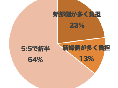 【結婚費用&節約】インスタグラムフォロワー2万人にアンケートを実施