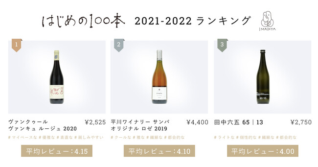 ビギナー向け「はじめの100本」から、今年最も支持されたのはあの１本！お酒のセレクトショップIMADEYAが、TOP3を発表。