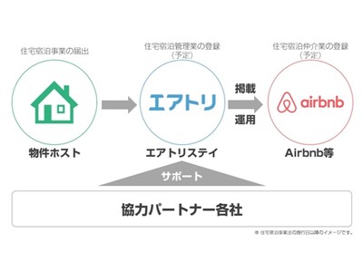 Airbnb向け「ワンストップサービス」を当社子会社 株式会社エアトリステイにて提供開始　～Airbnbに特化したコンソーシアム型代行サービスにおける日本初の公式パートナーへ～