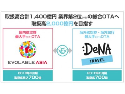 海外航空券・海外旅行における国内最大手OTAの株式会社DeNAトラベル子会社化に向けて基本合意