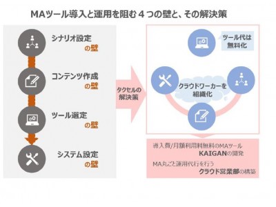 マーケティングオートメーションツール「KAIGAN」の開発・運用を行うタクセル株式会社への資本参加