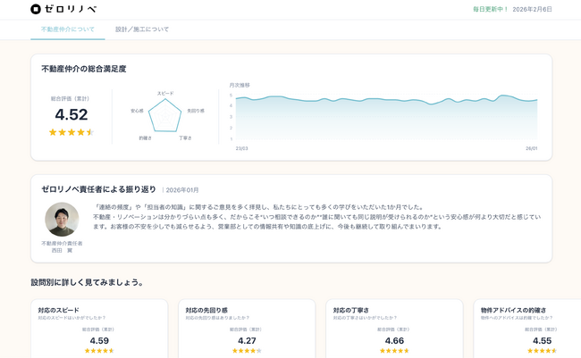 ゼロリノベ、顧客満足度アンケートと「お客様の声」を一般公開。サービス評価を「見える化」