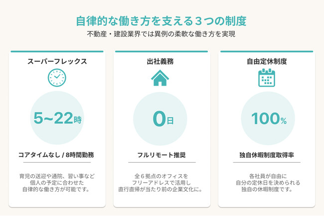 groove agent、建設業界の女性管理職比率平均6.4%を大きく上回る32.1%、女性役員比率は40%に。創業以来の『コアタイム・出社義務なし』制度で、誰もが活躍できる組織へ