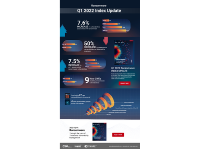 Ivanti、2022年第1四半期ランサムウェアレポートを発表、ランサムウェアにランサムウェアに関連する脆弱性が7.6%増加ランサムウェアグループ、「Conti」の活動急増が明らかに