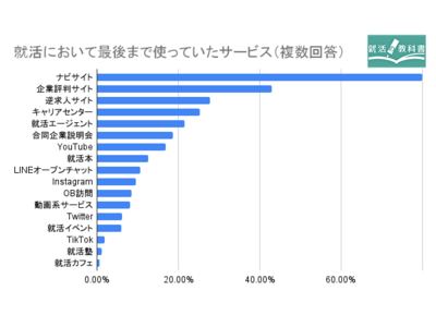 【アンケート報告: 23卒の就活結果】最後まで使った就活サービスはナビサイト、企業評判サイト、逆求人サイトと判明