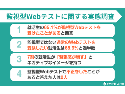 【調査レポート】監視型Webテストにネガティブな印象の就活生は7割 | 不正行為をした人は0人