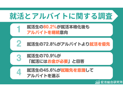 【調査レポート】就活とバイトを両立する就活生は80.2%｜約半数が就職を意識してバイト選び