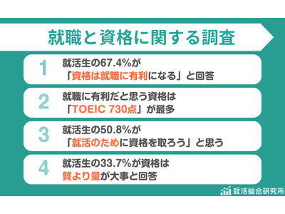 【調査レポート】就職に有利だと思う資格「TOEIC730点」が最多 | 就活生の33.7％が「質より量」派と判明
