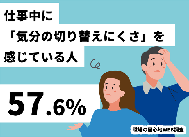 【職場の居心地WEB調査】57.6％が「仕事中に気分の切り替えにくさを感じている」