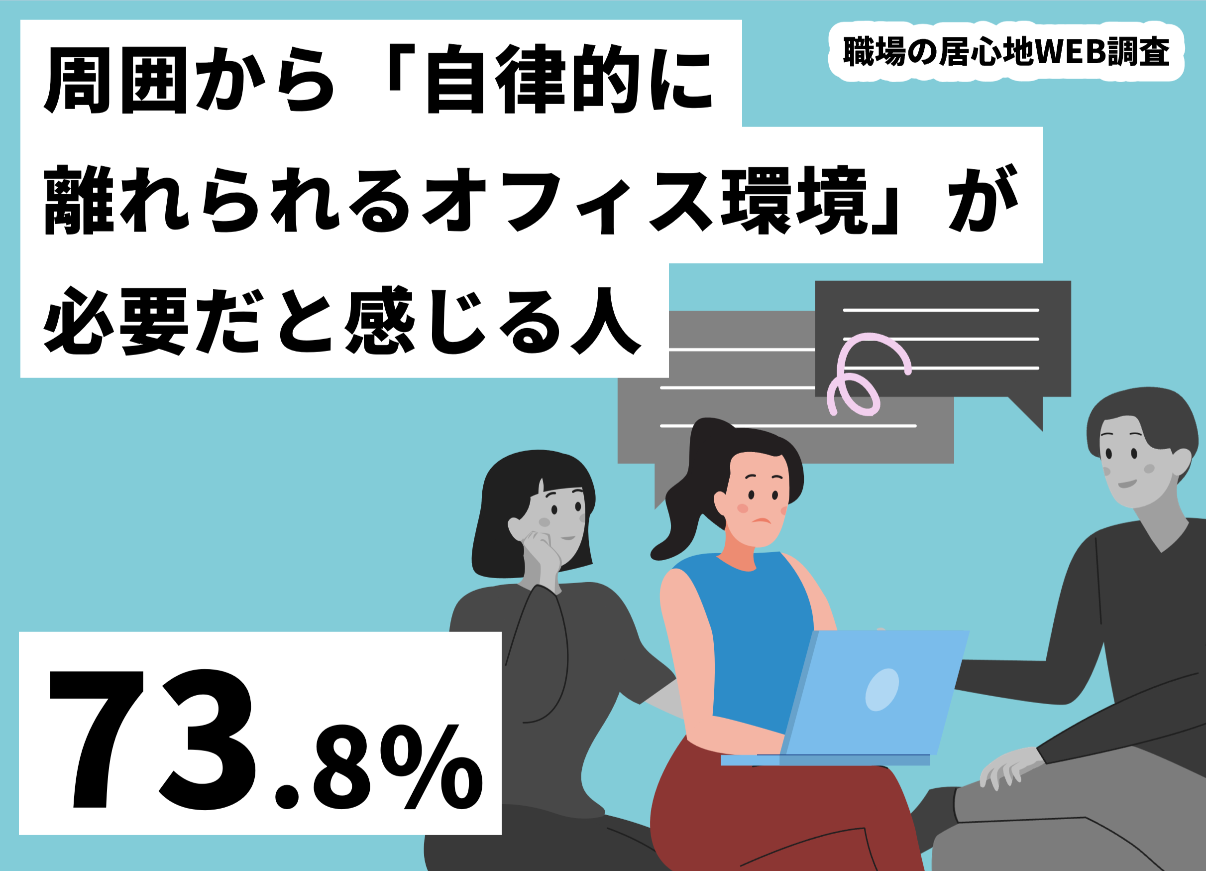 【職場の居心地WEB調査】周囲から「自律的に離れられるオフィス環境」が必要だと感じる人　73.8%