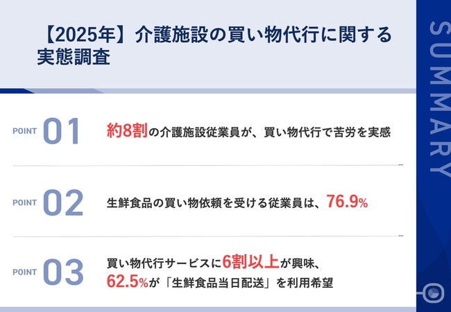 介護施設の買い物代行、約8割が苦労を経験　69.2％が「効率化で介護の質向上可能」と回答！