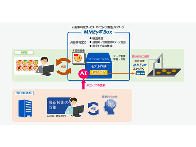 YE DIGITALのAI画像判定サービス・オンプレミス検証パッケージ「MMEye Box」、　大塚商会より4月から提供開始