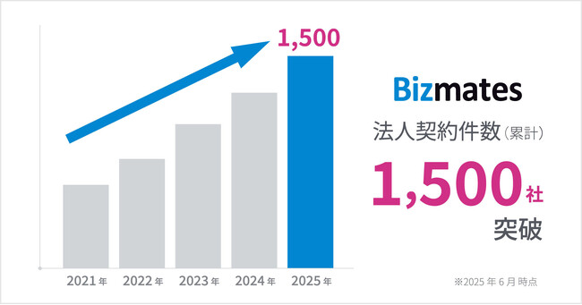 Bizmatesの「英語で成果を出せる人材」育成プログラム　法人導入1,500社を突破
