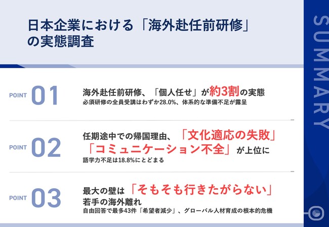 第29回ビズメイツ調査【日本企業における「海外赴任前研修」の実態調査】研修必須化は3割未満、9割以上の企業で途中帰任発生